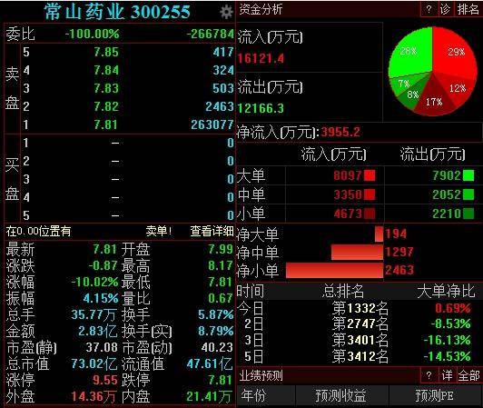 借1.4億中國(guó)男人陽(yáng)痿炒作股價(jià)？常山藥業(yè)被處分