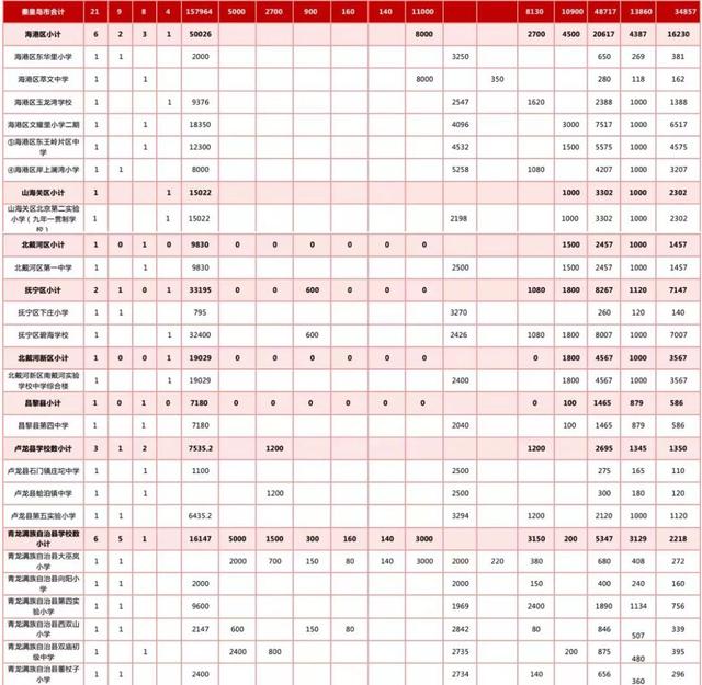 最新規(guī)劃公示！秦皇島新建+改擴建中小學名單來了！